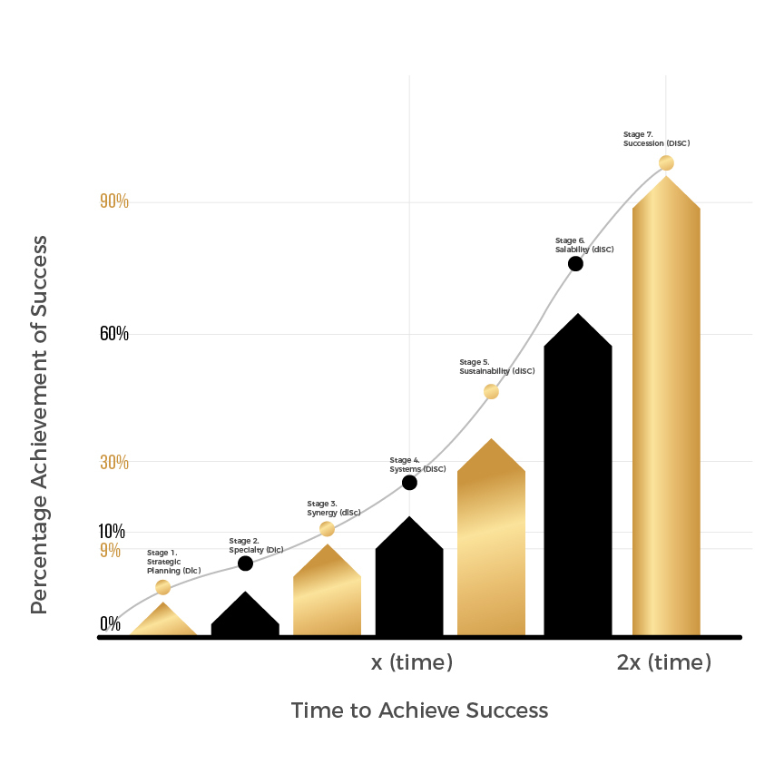 7 Stage Growth Cycle