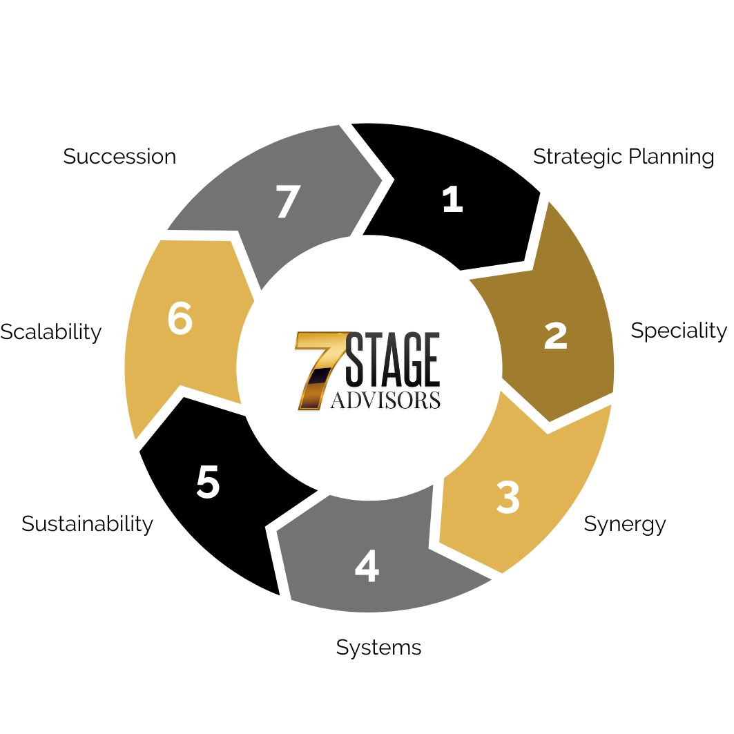 7 Stage Metholody